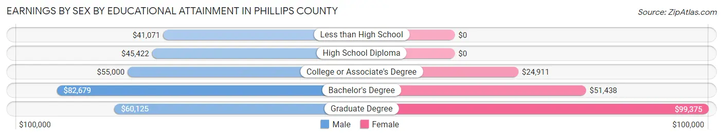 Earnings by Sex by Educational Attainment in Phillips County