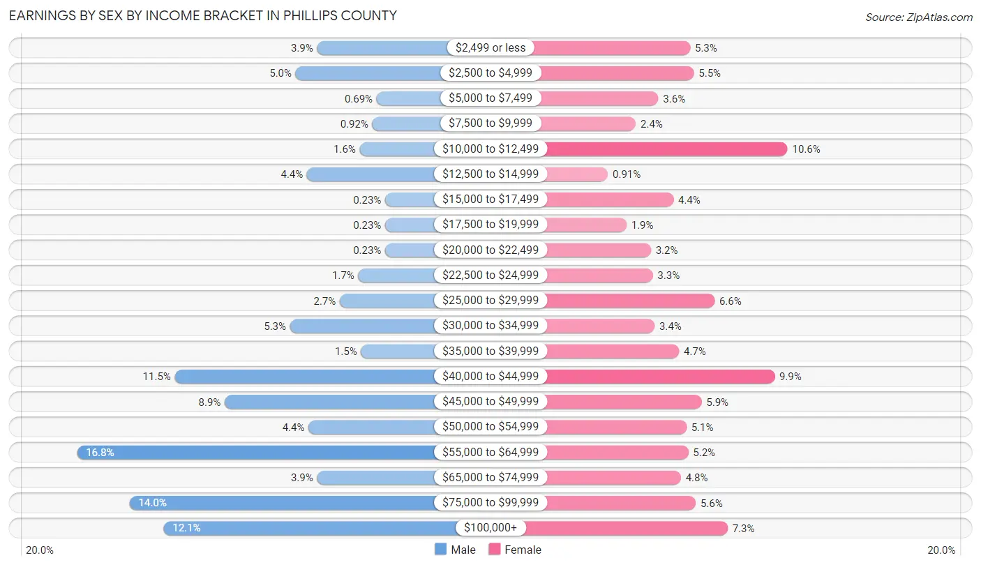 Earnings by Sex by Income Bracket in Phillips County