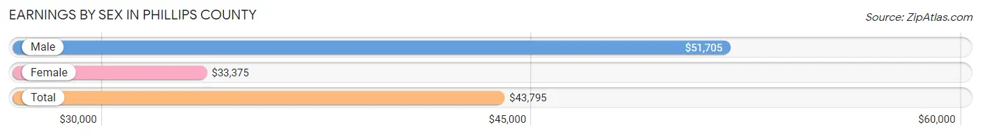 Earnings by Sex in Phillips County