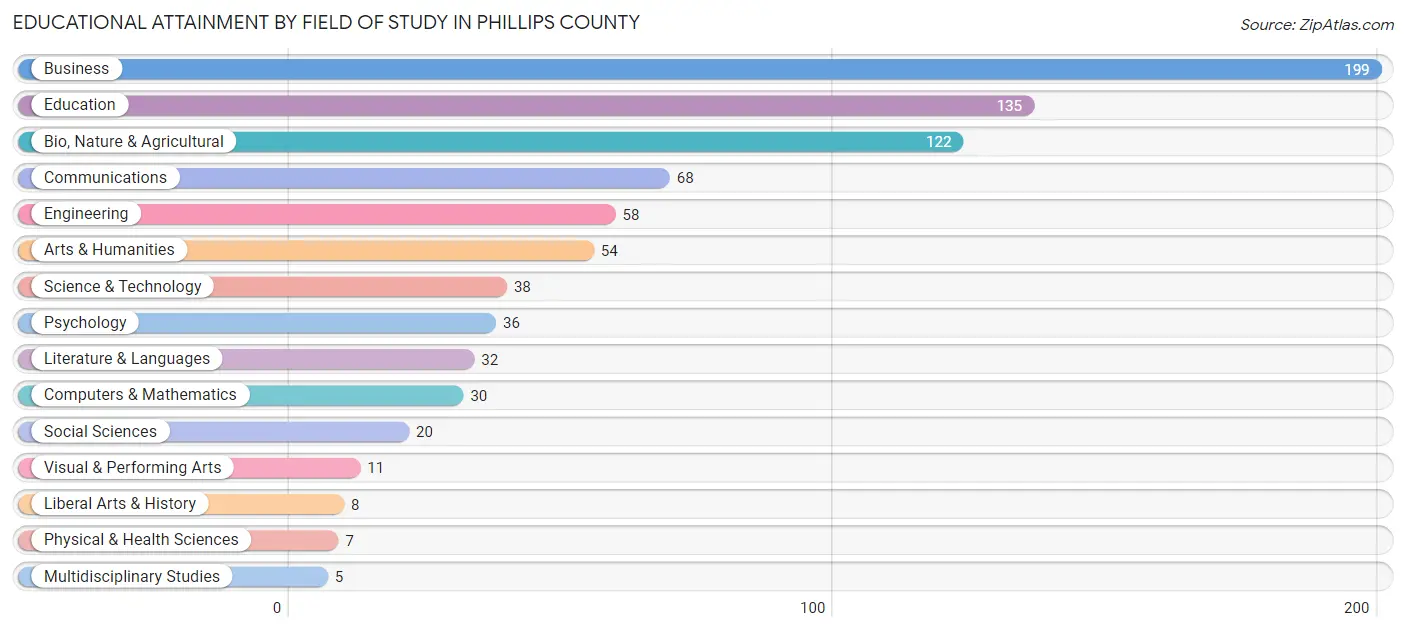 Educational Attainment by Field of Study in Phillips County
