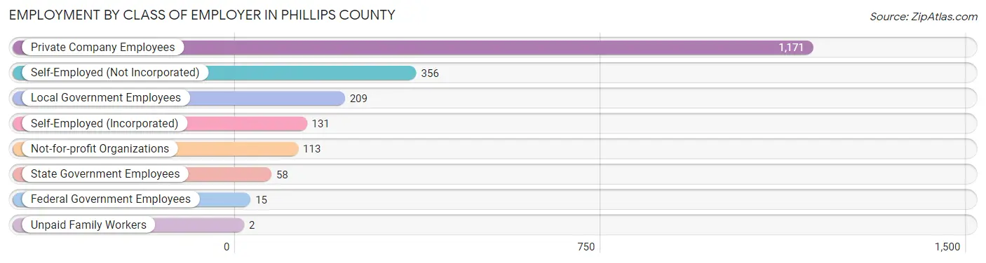 Employment by Class of Employer in Phillips County