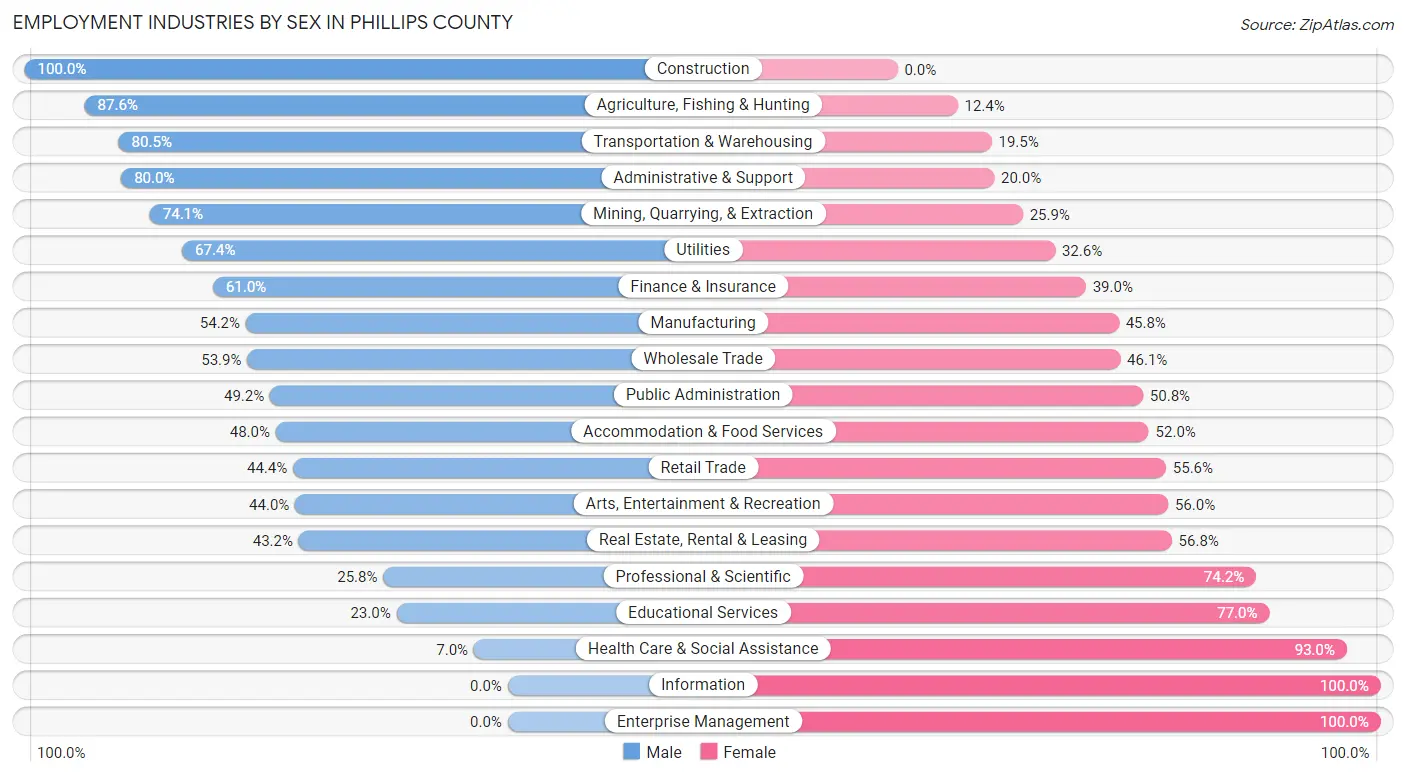 Employment Industries by Sex in Phillips County