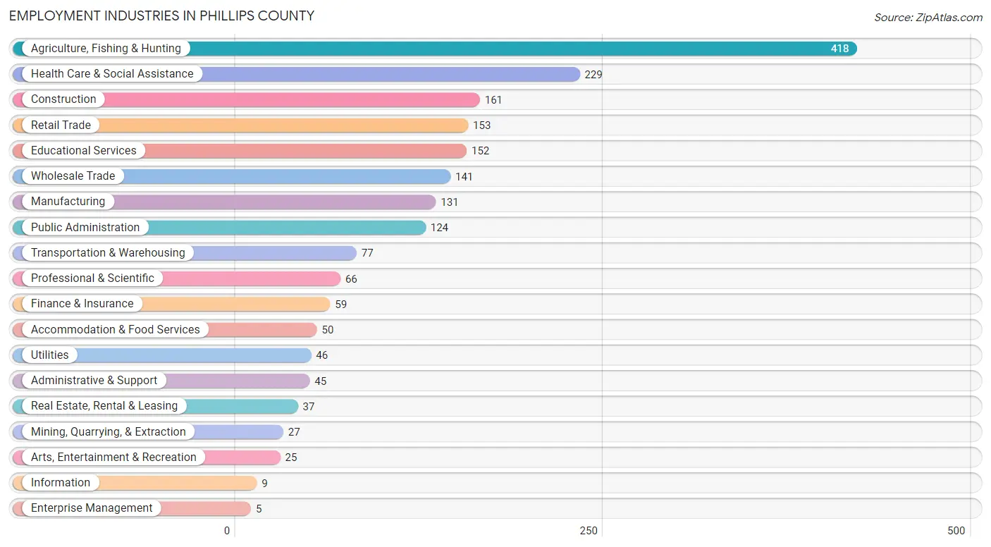 Employment Industries in Phillips County