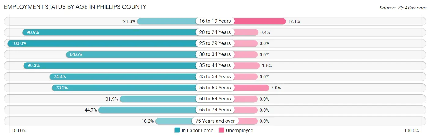Employment Status by Age in Phillips County