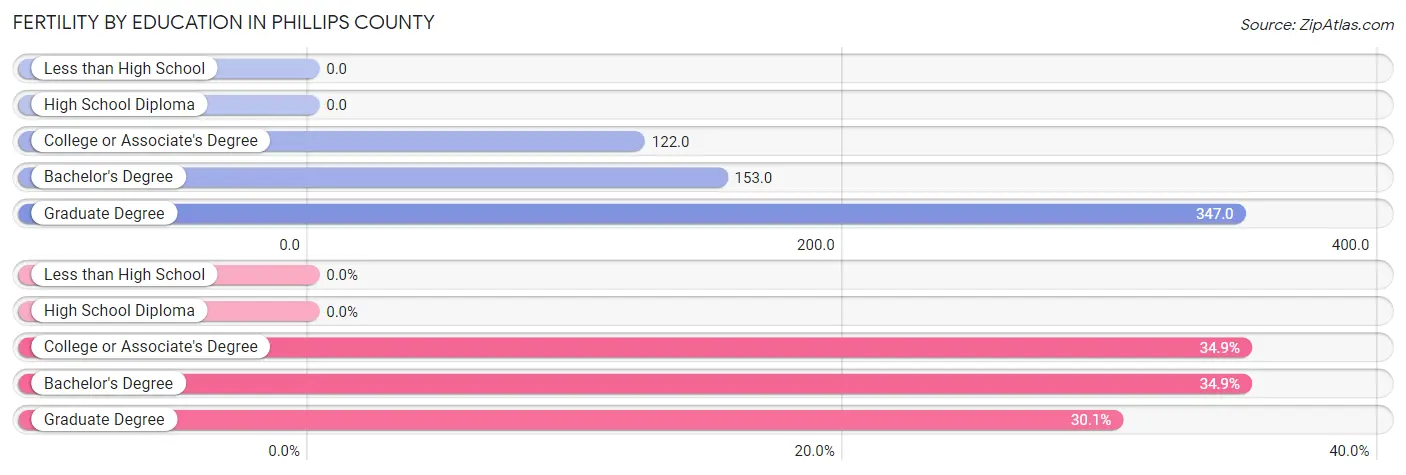 Female Fertility by Education Attainment in Phillips County