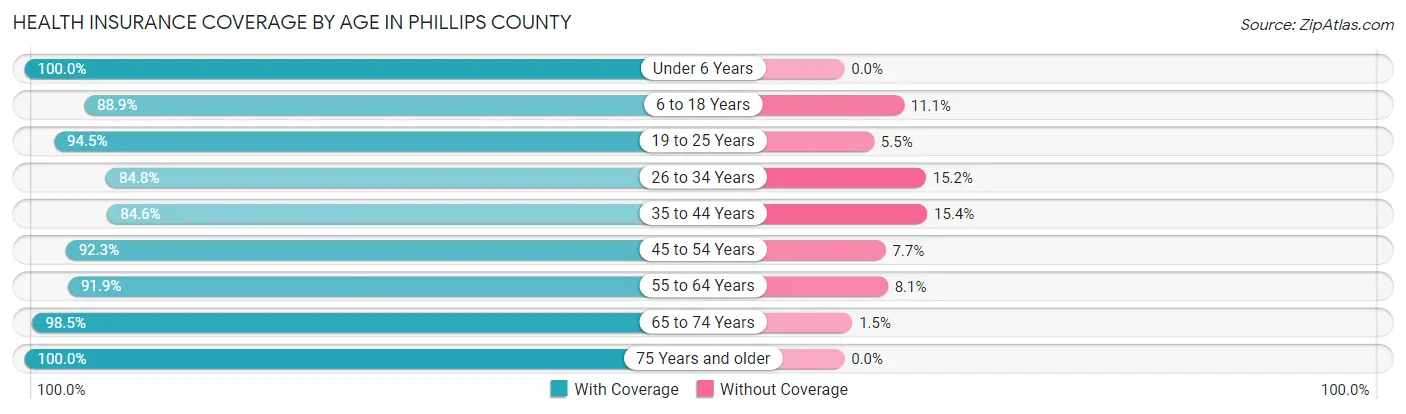 Health Insurance Coverage by Age in Phillips County