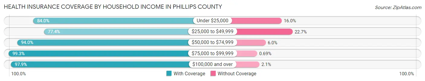 Health Insurance Coverage by Household Income in Phillips County