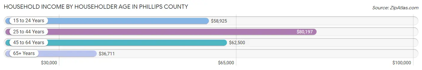 Household Income by Householder Age in Phillips County
