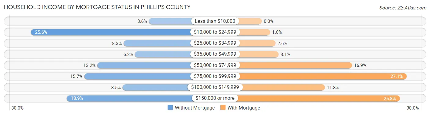 Household Income by Mortgage Status in Phillips County