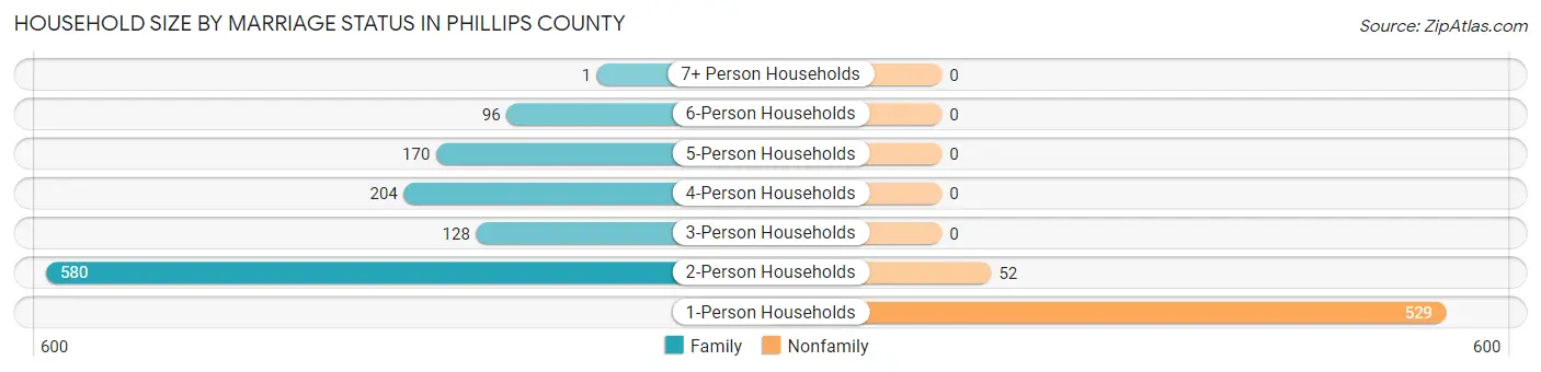 Household Size by Marriage Status in Phillips County