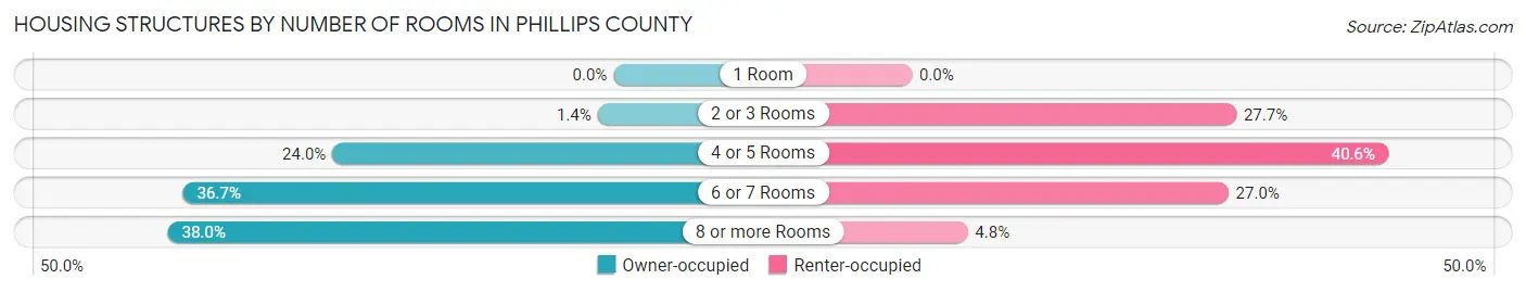 Housing Structures by Number of Rooms in Phillips County