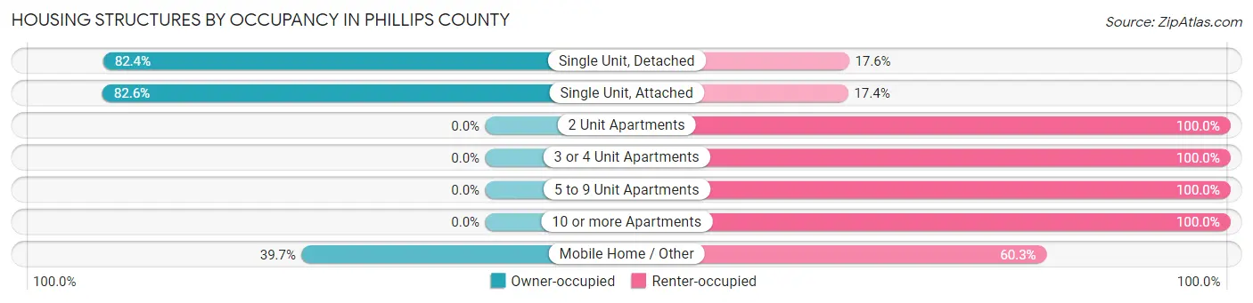 Housing Structures by Occupancy in Phillips County