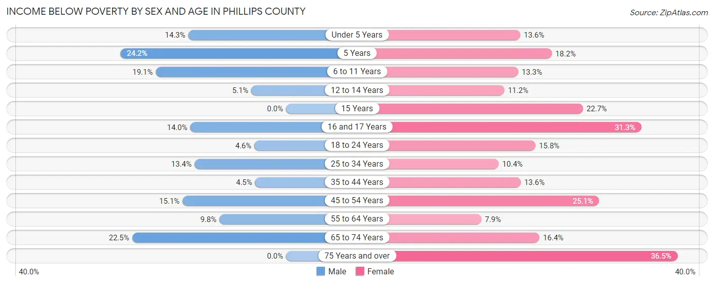 Income Below Poverty by Sex and Age in Phillips County