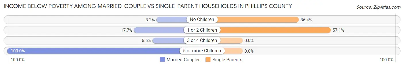 Income Below Poverty Among Married-Couple vs Single-Parent Households in Phillips County