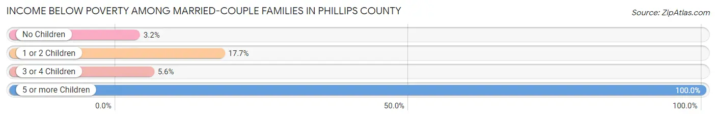 Income Below Poverty Among Married-Couple Families in Phillips County