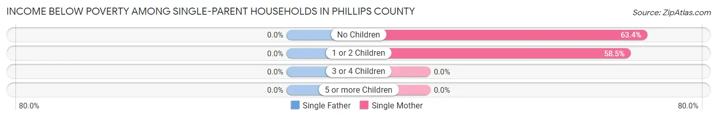Income Below Poverty Among Single-Parent Households in Phillips County
