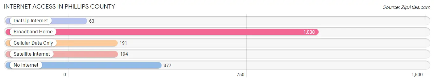 Internet Access in Phillips County