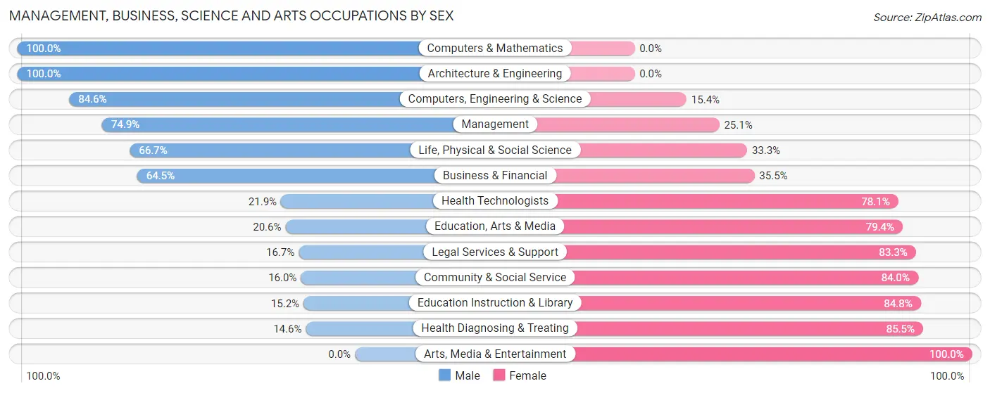 Management, Business, Science and Arts Occupations by Sex in Phillips County