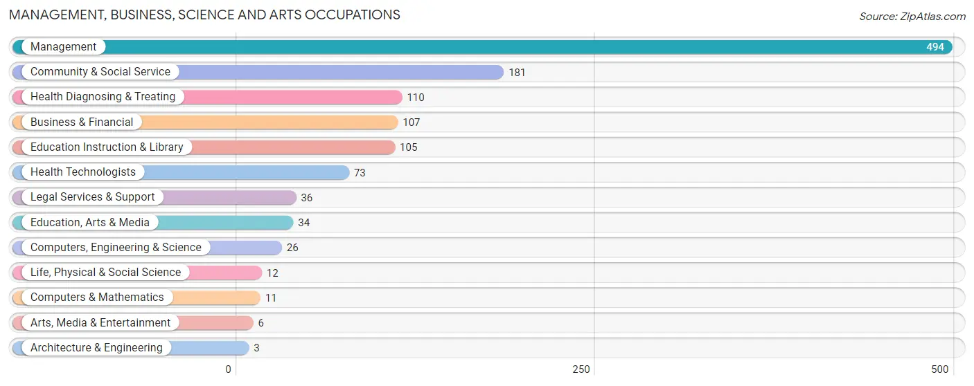 Management, Business, Science and Arts Occupations in Phillips County