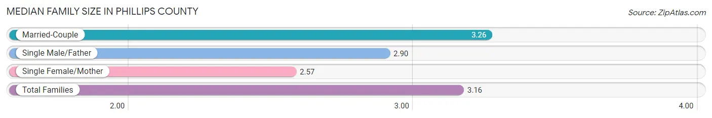 Median Family Size in Phillips County