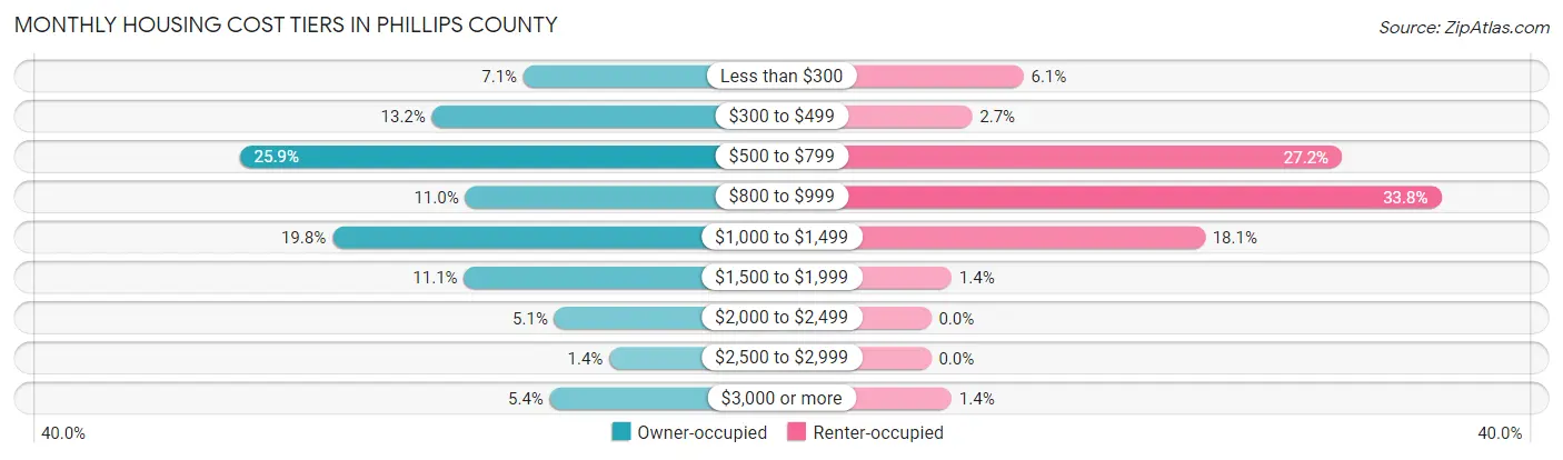Monthly Housing Cost Tiers in Phillips County