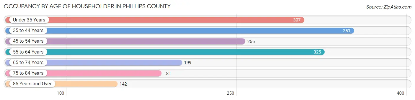 Occupancy by Age of Householder in Phillips County