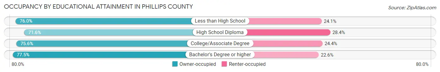 Occupancy by Educational Attainment in Phillips County
