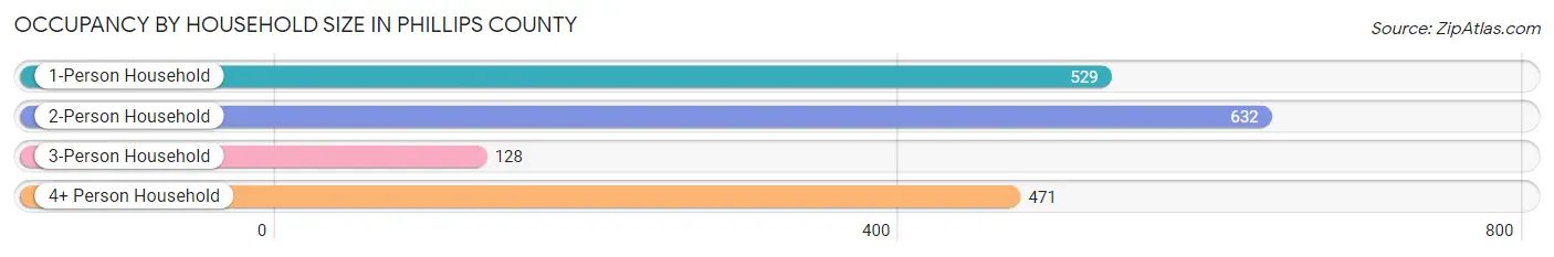 Occupancy by Household Size in Phillips County