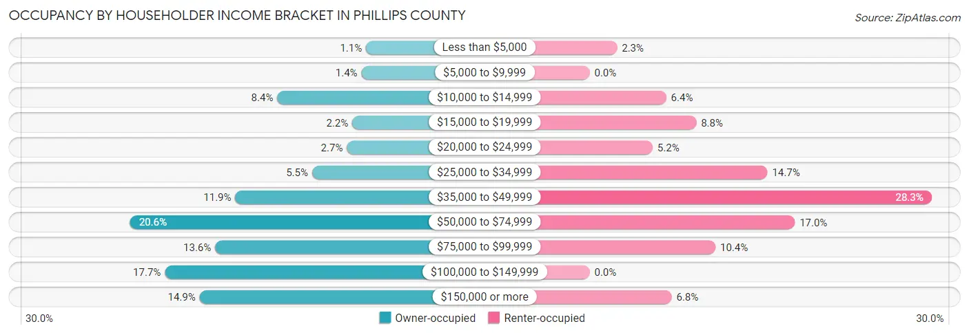 Occupancy by Householder Income Bracket in Phillips County