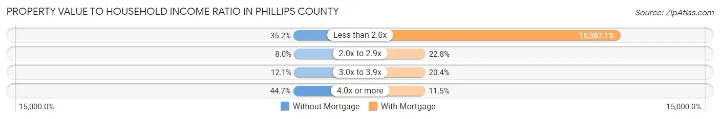 Property Value to Household Income Ratio in Phillips County
