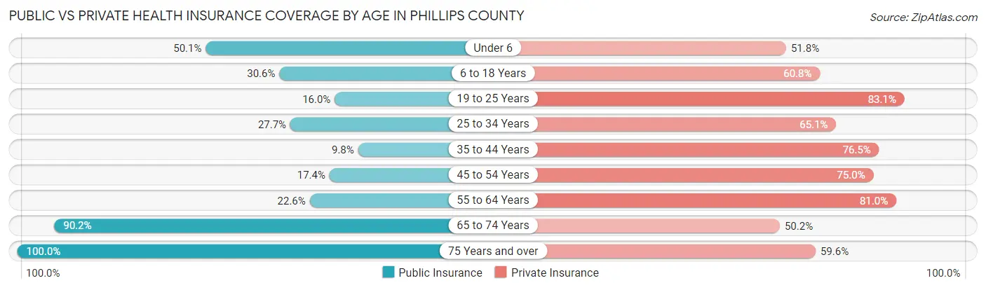 Public vs Private Health Insurance Coverage by Age in Phillips County