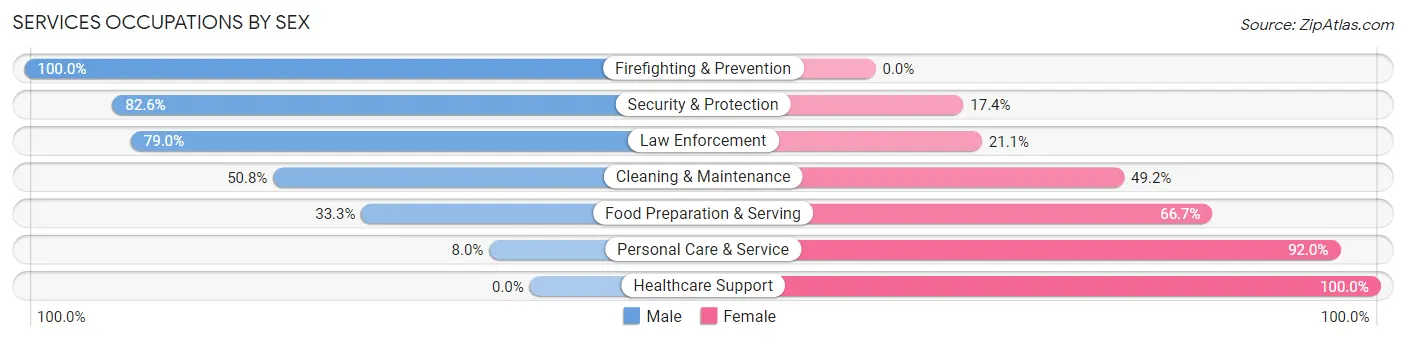 Services Occupations by Sex in Phillips County