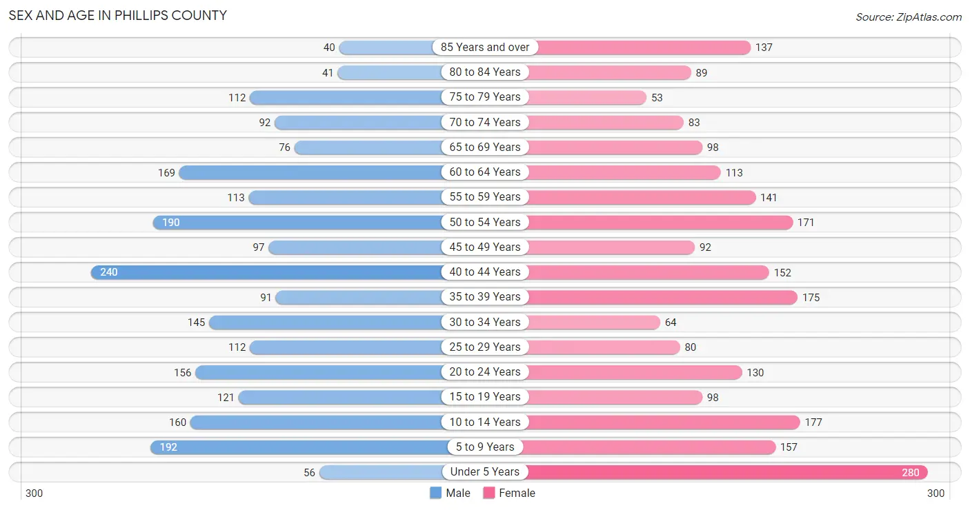 Sex and Age in Phillips County