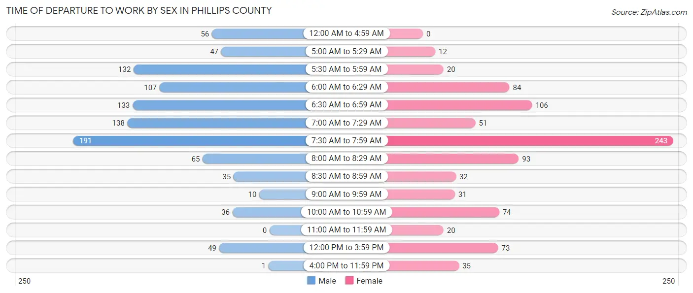 Time of Departure to Work by Sex in Phillips County