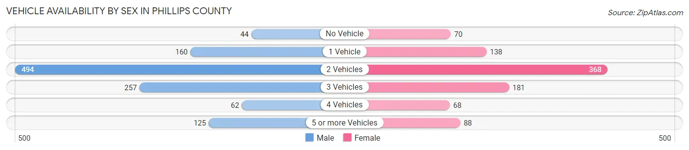 Vehicle Availability by Sex in Phillips County