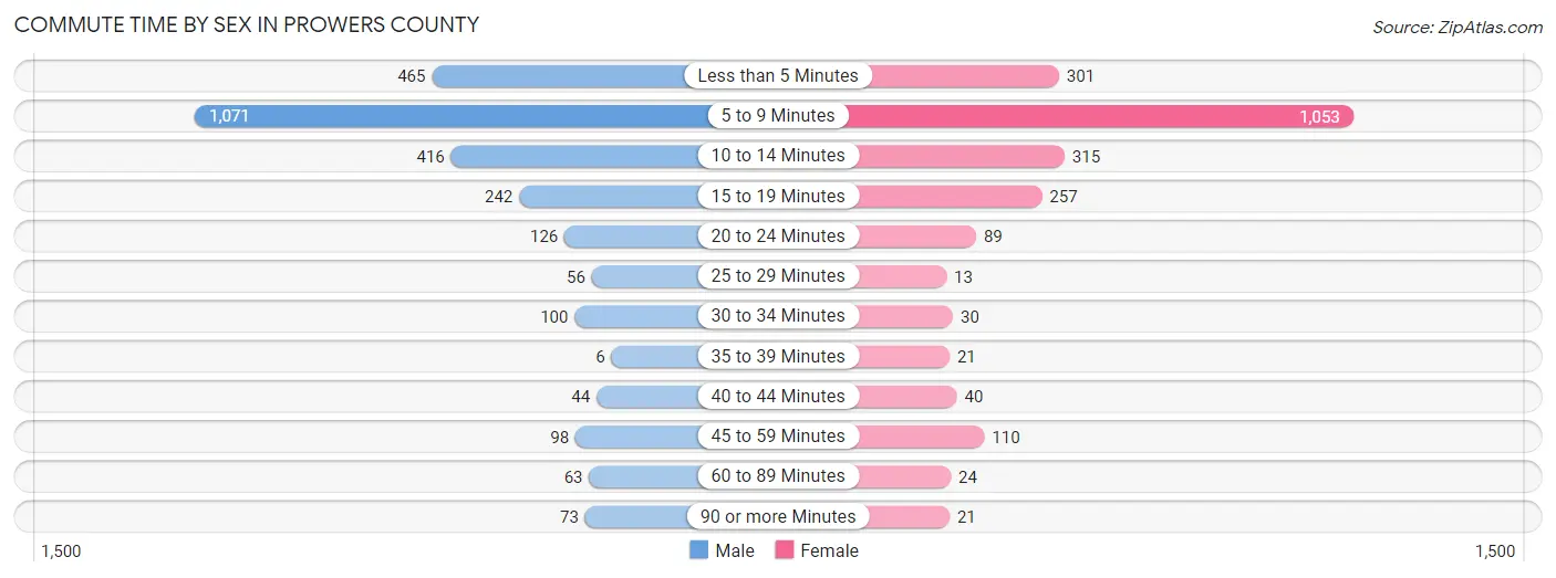 Commute Time by Sex in Prowers County