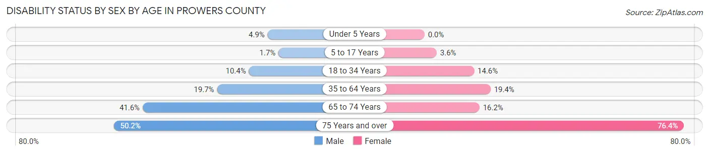 Disability Status by Sex by Age in Prowers County