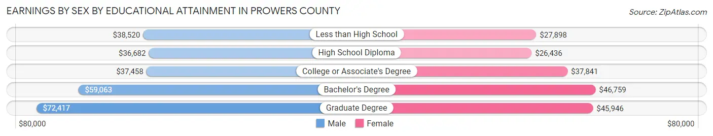 Earnings by Sex by Educational Attainment in Prowers County
