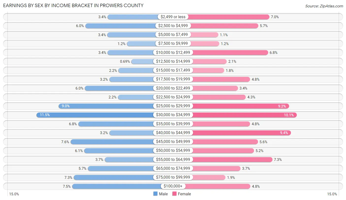 Earnings by Sex by Income Bracket in Prowers County