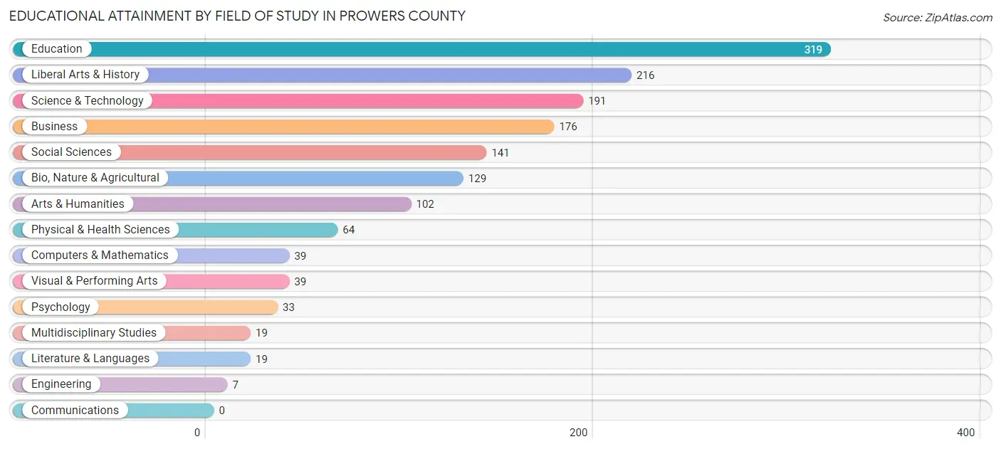 Educational Attainment by Field of Study in Prowers County