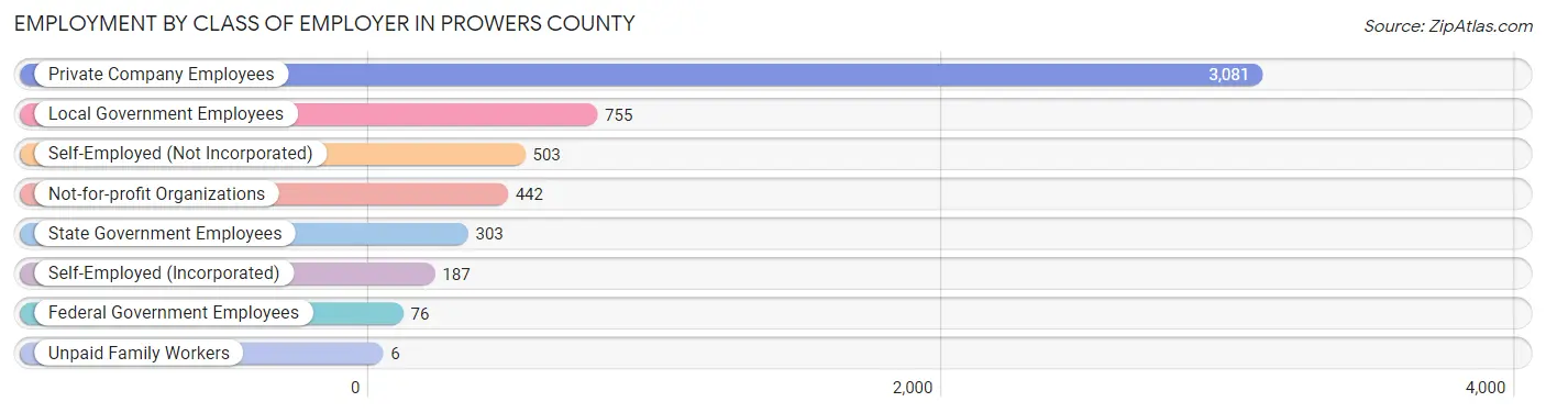 Employment by Class of Employer in Prowers County