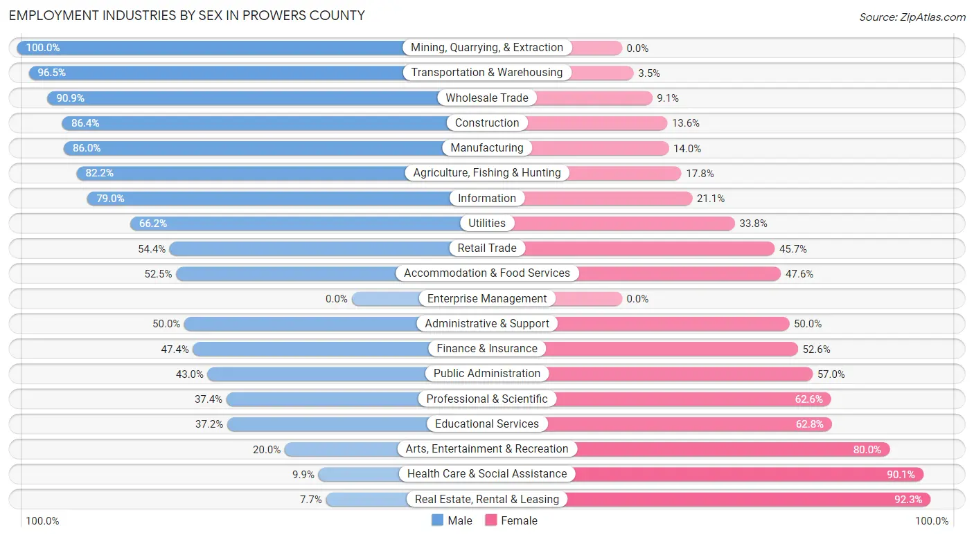 Employment Industries by Sex in Prowers County