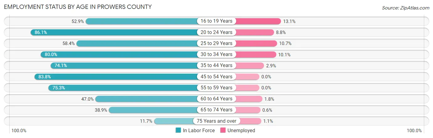 Employment Status by Age in Prowers County