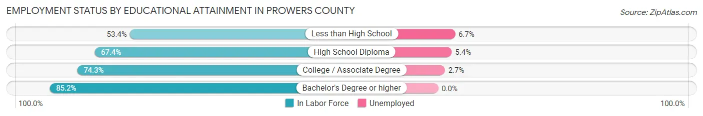 Employment Status by Educational Attainment in Prowers County