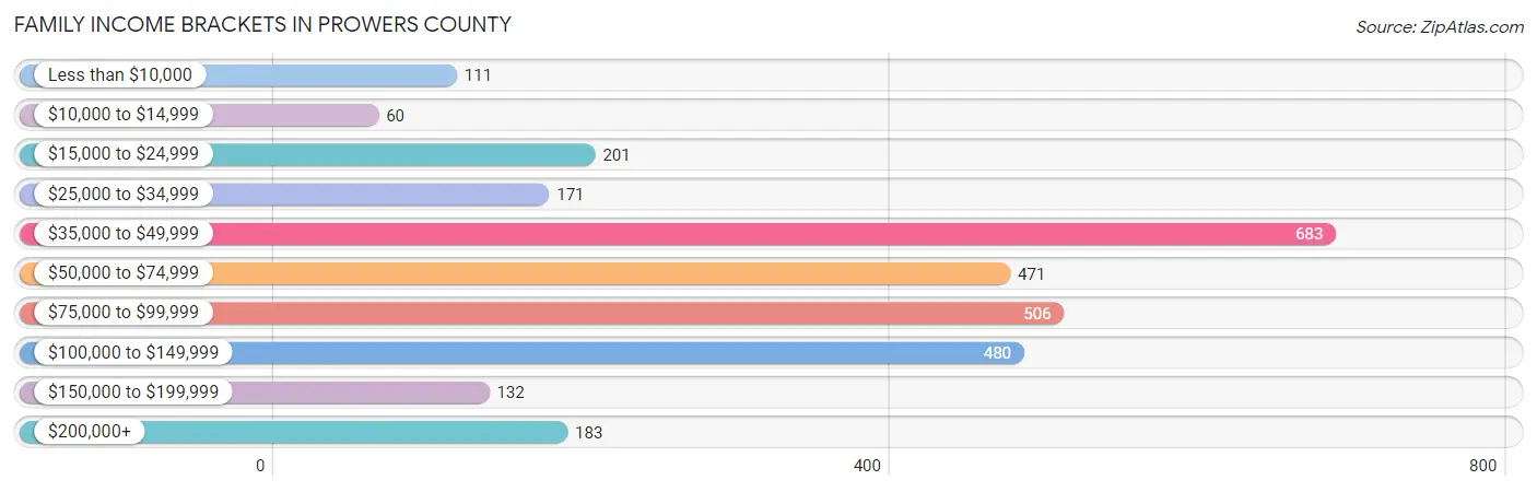 Family Income Brackets in Prowers County