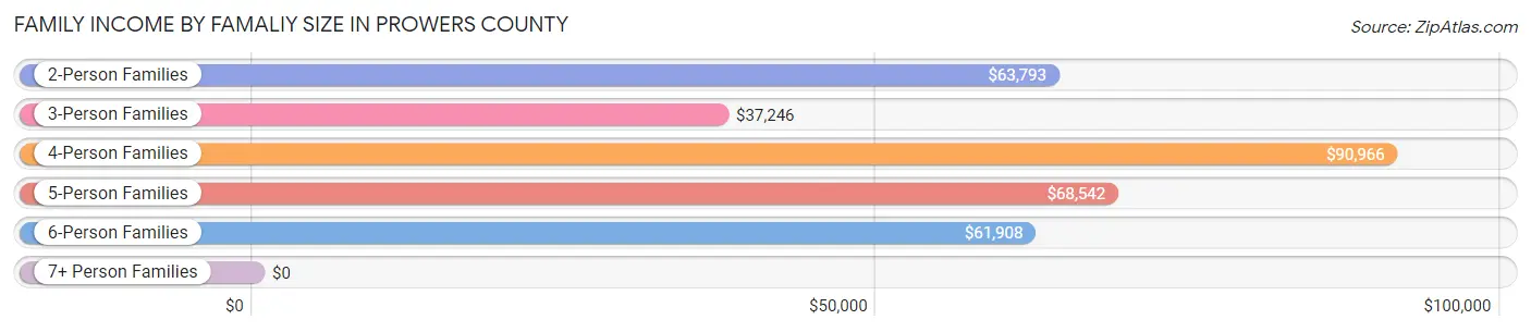 Family Income by Famaliy Size in Prowers County