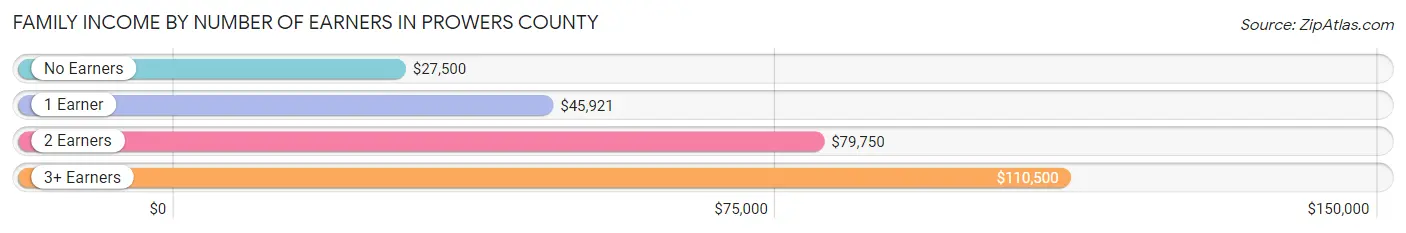 Family Income by Number of Earners in Prowers County