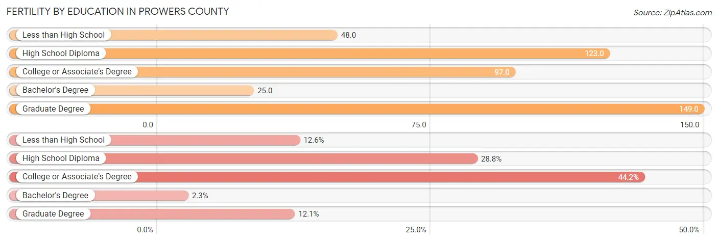 Female Fertility by Education Attainment in Prowers County