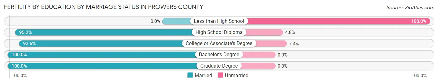 Female Fertility by Education by Marriage Status in Prowers County
