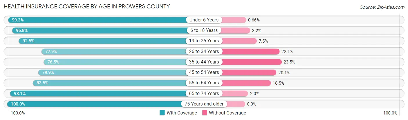 Health Insurance Coverage by Age in Prowers County